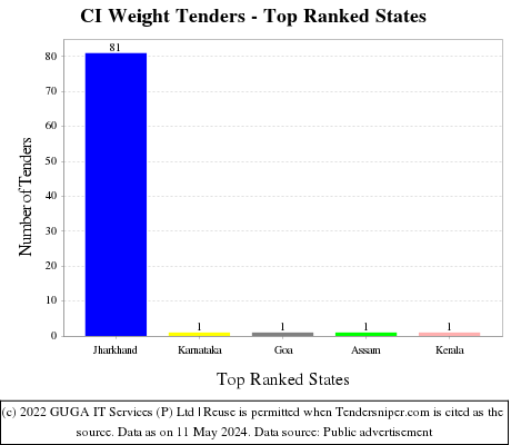 CI Weight Live Tenders - Top Ranked States (by Number)