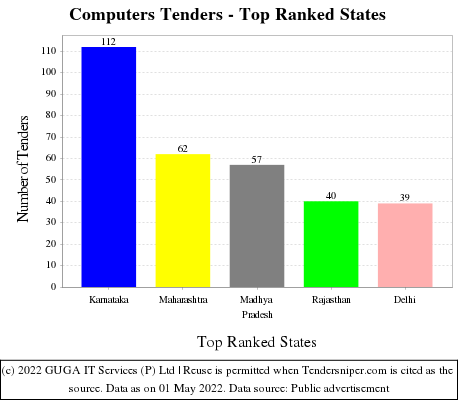 Computers Live Tenders - Top Ranked States (by Number)