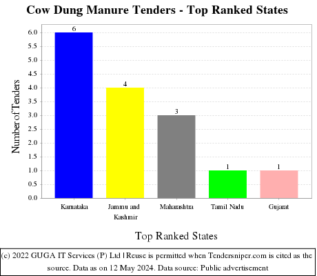 Cow Dung Manure Live Tenders - Top Ranked States (by Number)