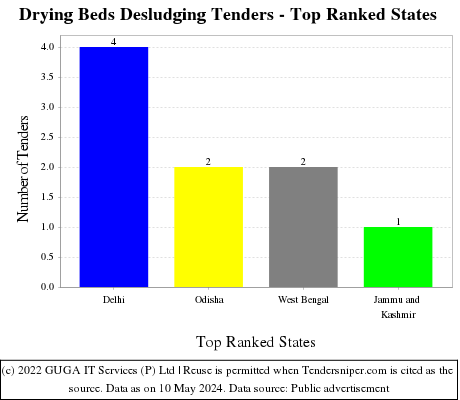 Drying Beds Desludging Live Tenders - Top Ranked States (by Number)