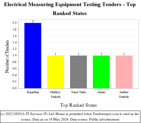 Electrical Measuring Equipment Testing Live Tenders - Top Ranked States (by Number)