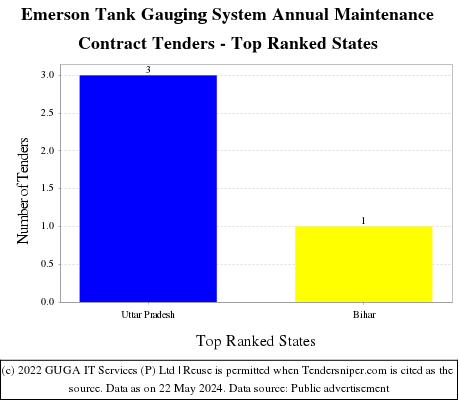 Emerson Tank Gauging System Annual Maintenance Contract Live Tenders - Top Ranked States (by Number)