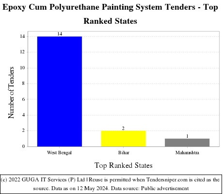 Epoxy Cum Polyurethane Painting System Live Tenders - Top Ranked States (by Number)