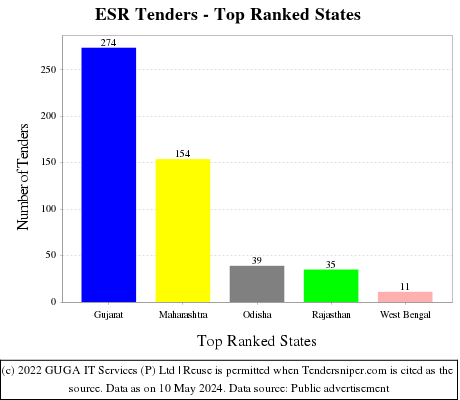 ESR Live Tenders - Top Ranked States (by Number)