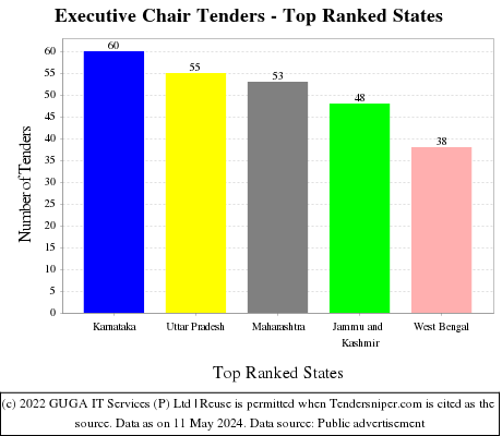 Executive Chair Live Tenders - Top Ranked States (by Number)