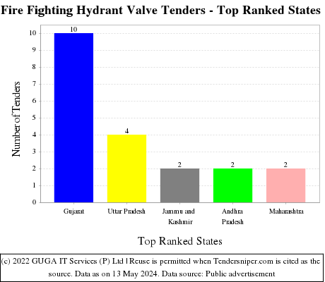 Fire Fighting Hydrant Valve Live Tenders - Top Ranked States (by Number)