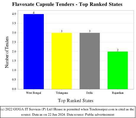 Flavoxate Capsule Live Tenders - Top Ranked States (by Number)