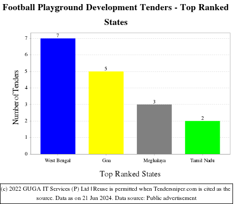 Football Playground Development Live Tenders - Top Ranked States (by Number)