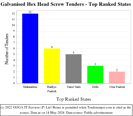 Galvanised Hex Head Screw Live Tenders - Top Ranked States (by Number)