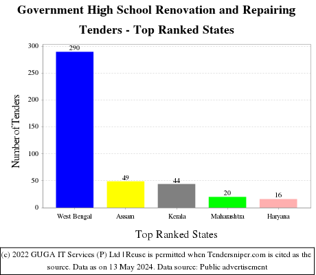 Government High School Renovation and Repairing Live Tenders - Top Ranked States (by Number)