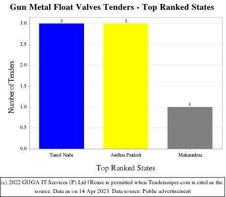 Gun Metal Float Valves Live Tenders - Top Ranked States (by Number)