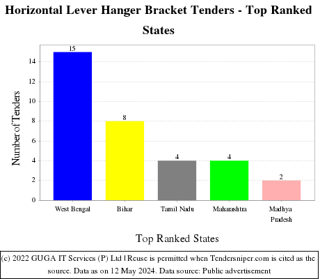 Horizontal Lever Hanger Bracket Live Tenders - Top Ranked States (by Number)