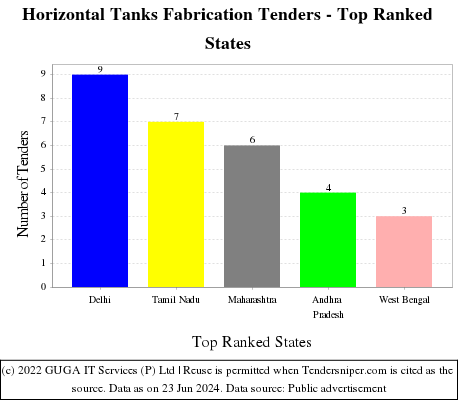 Horizontal Tanks Fabrication Live Tenders - Top Ranked States (by Number)