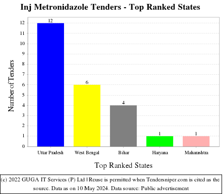 Inj Metronidazole Live Tenders - Top Ranked States (by Number)