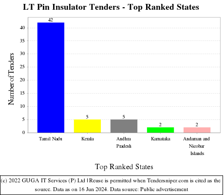 LT Pin Insulator Live Tenders - Top Ranked States (by Number)