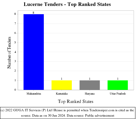 Lucerne Live Tenders - Top Ranked States (by Number)