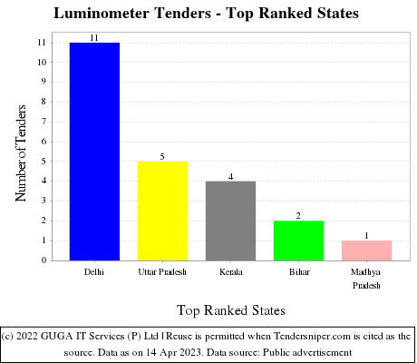 Luminometer Live Tenders - Top Ranked States (by Number)