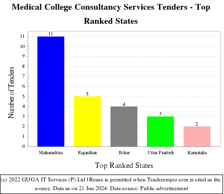 Medical College Consultancy Services Live Tenders - Top Ranked States (by Number)