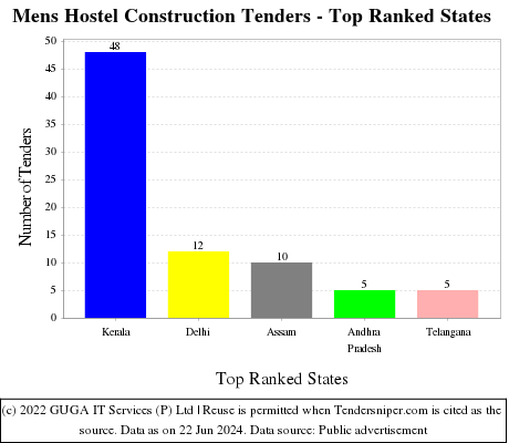 Mens Hostel Construction Live Tenders - Top Ranked States (by Number)