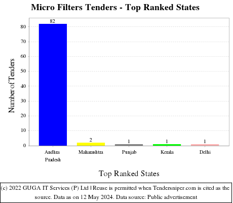 Micro Filters Live Tenders - Top Ranked States (by Number)
