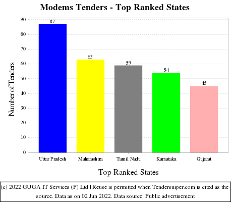 Modems Live Tenders - Top Ranked States (by Number)