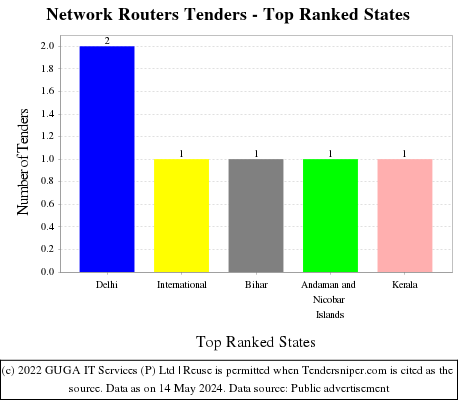 Network Routers Live Tenders - Top Ranked States (by Number)