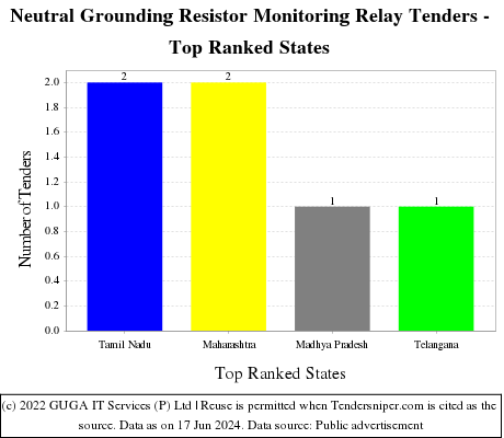 Neutral Grounding Resistor Monitoring Relay Live Tenders - Top Ranked States (by Number)