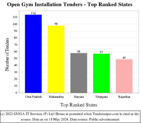 Open Gym Installation Live Tenders - Top Ranked States (by Number)