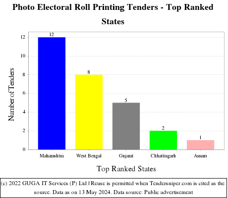 Photo Electoral Roll Printing Live Tenders - Top Ranked States (by Number)