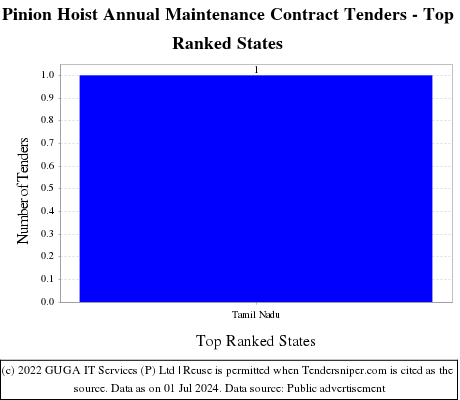 Pinion Hoist Annual Maintenance Contract Live Tenders - Top Ranked States (by Number)
