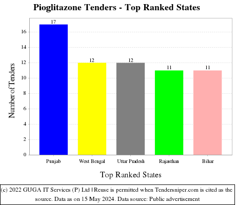 Pioglitazone Live Tenders - Top Ranked States (by Number)