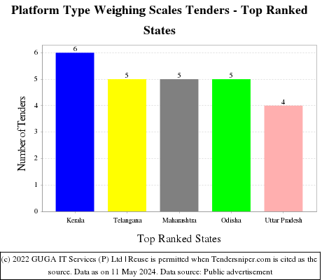 Platform Type Weighing Scales Live Tenders - Top Ranked States (by Number)
