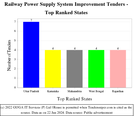 Railway Power Supply System Improvement Live Tenders - Top Ranked States (by Number)