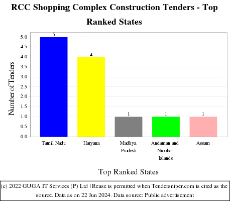 RCC Shopping Complex Construction Live Tenders - Top Ranked States (by Number)