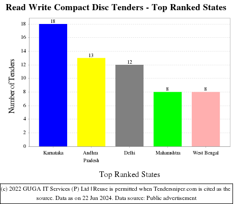 Read Write Compact Disc Live Tenders - Top Ranked States (by Number)