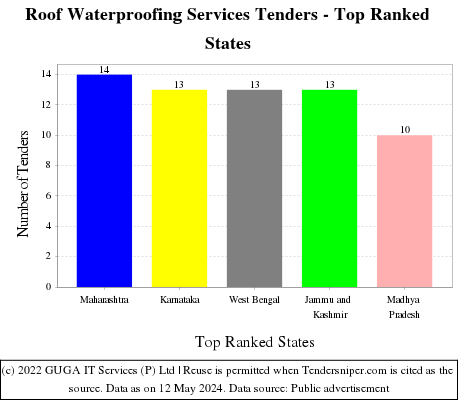 Roof Waterproofing Services Live Tenders - Top Ranked States (by Number)