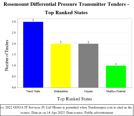 Rosemount Differential Pressure Transmitter Live Tenders - Top Ranked States (by Number)