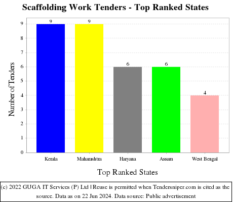 Scaffolding Work Live Tenders - Top Ranked States (by Number)