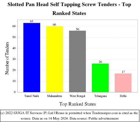 Slotted Pan Head Self Tapping Screw Live Tenders - Top Ranked States (by Number)