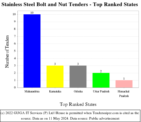 Stainless Steel Bolt and Nut Live Tenders - Top Ranked States (by Number)