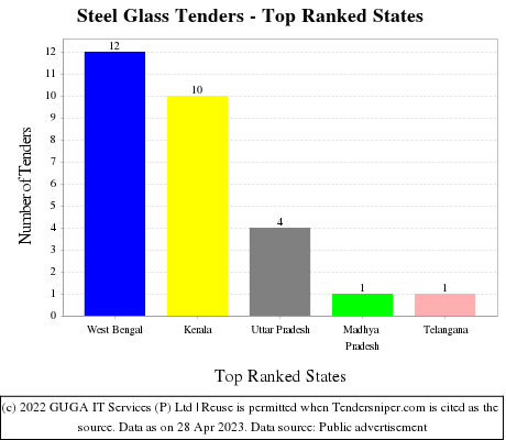 Steel Glass Live Tenders - Top Ranked States (by Number)