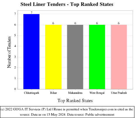 Steel Liner Live Tenders - Top Ranked States (by Number)