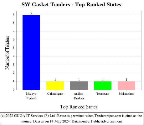 SW Gasket Live Tenders - Top Ranked States (by Number)