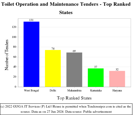 Toilet Operation and Maintenance Live Tenders - Top Ranked States (by Number)