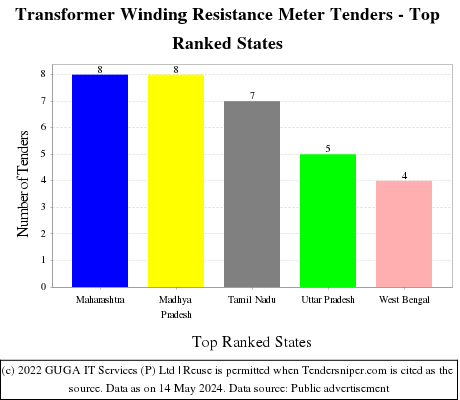 Transformer Winding Resistance Meter Live Tenders - Top Ranked States (by Number)
