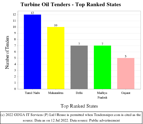 Turbine Oil Live Tenders - Top Ranked States (by Number)