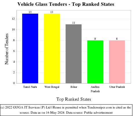 Vehicle Glass Live Tenders - Top Ranked States (by Number)