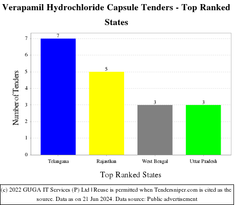 Verapamil Hydrochloride Capsule Live Tenders - Top Ranked States (by Number)