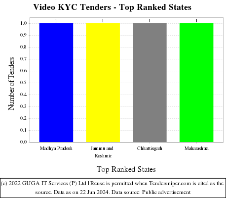 Video KYC Live Tenders - Top Ranked States (by Number)