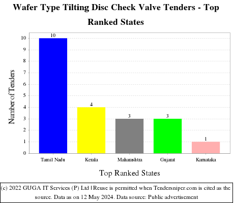 Wafer Type Tilting Disc Check Valve Live Tenders - Top Ranked States (by Number)